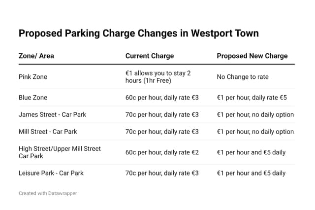 Proposed Changes to the Parking Charges in Westport