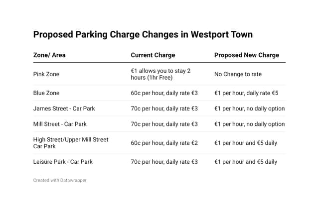 Proposed parking charge changes in Westport