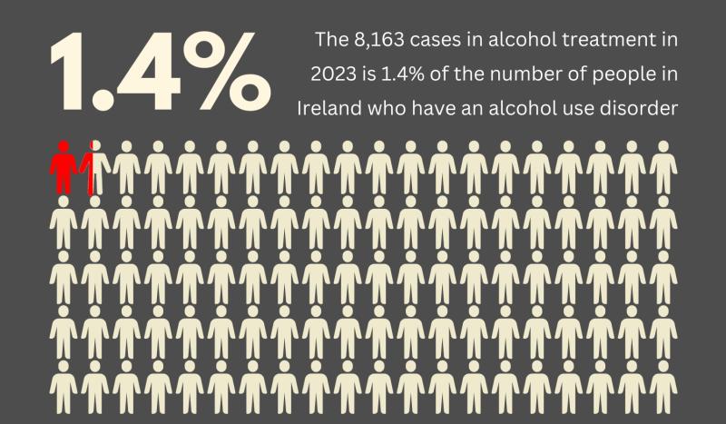 GUEST COLUMN:  Co Mayo has the lowest number of alcohol-treatment cases per capita 