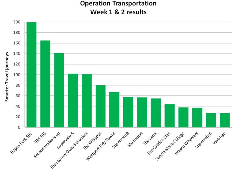 Operation Transportation creating positive change 