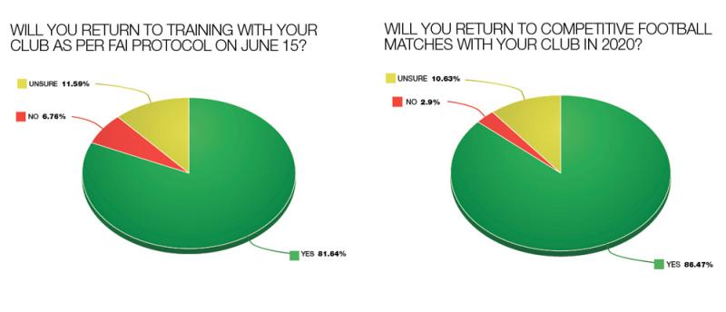 Survey: Some Mayo soccer players unsure about return